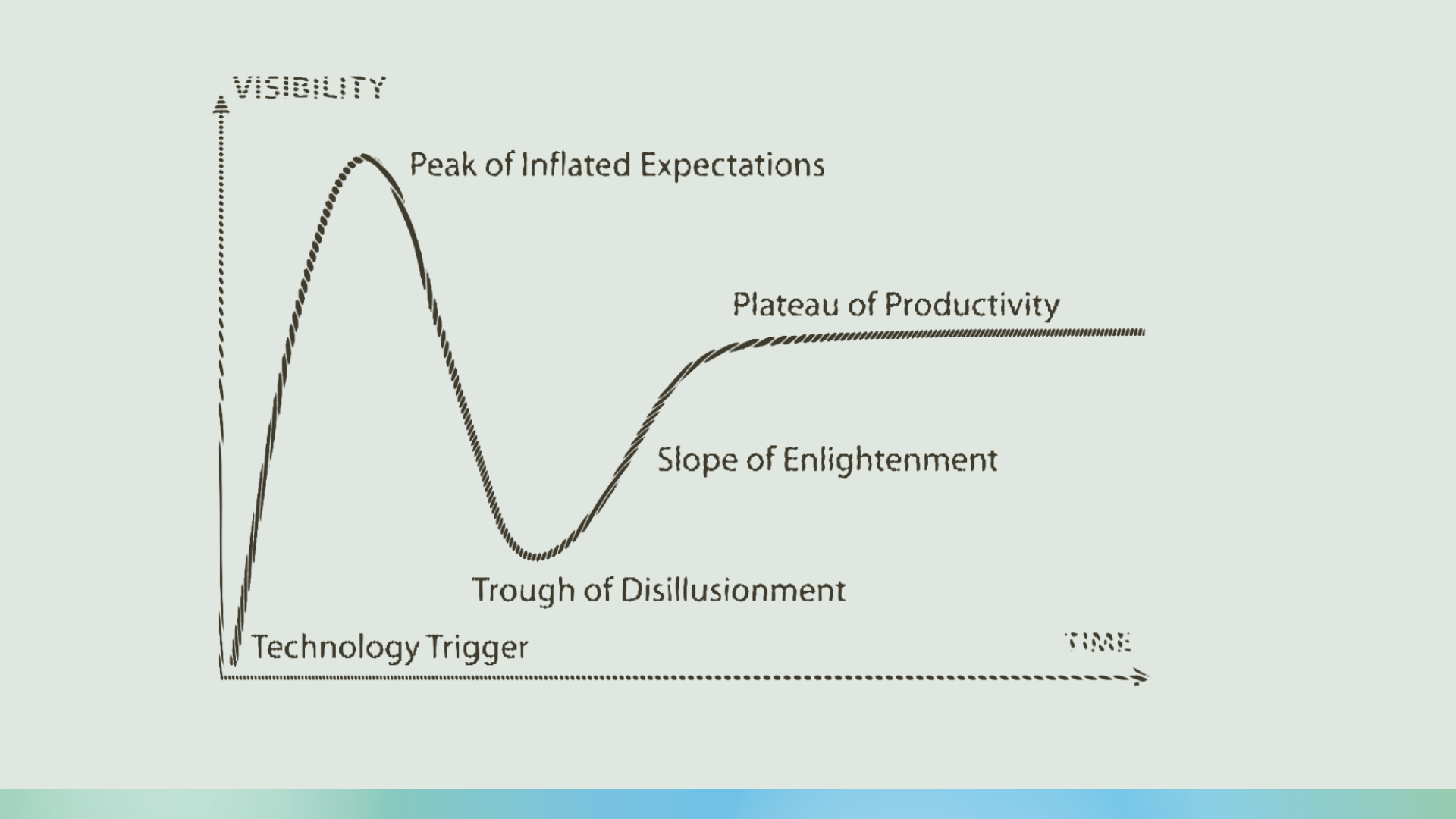 The journey of Enterprise Taxonomy through the Gartner 'Hype-Cycle'