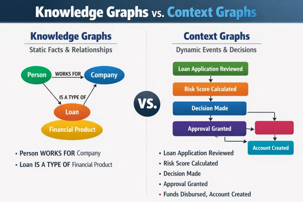 Knowledge Graphs vs. Context Graphs